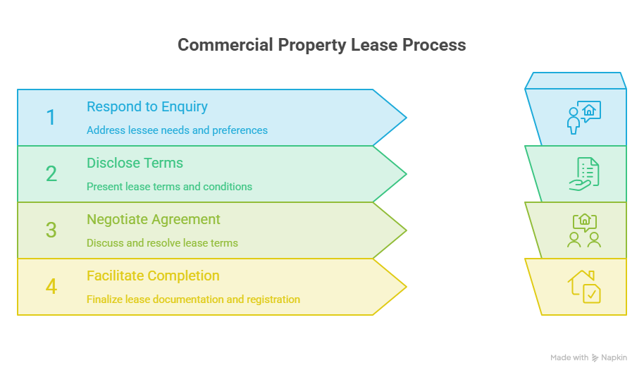 establish-commercial-property-lease