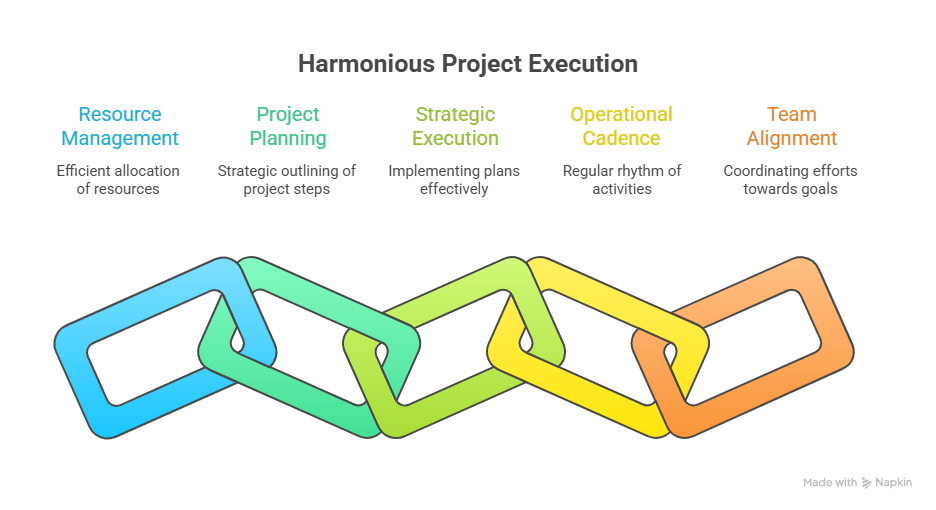 Harmonious project execution